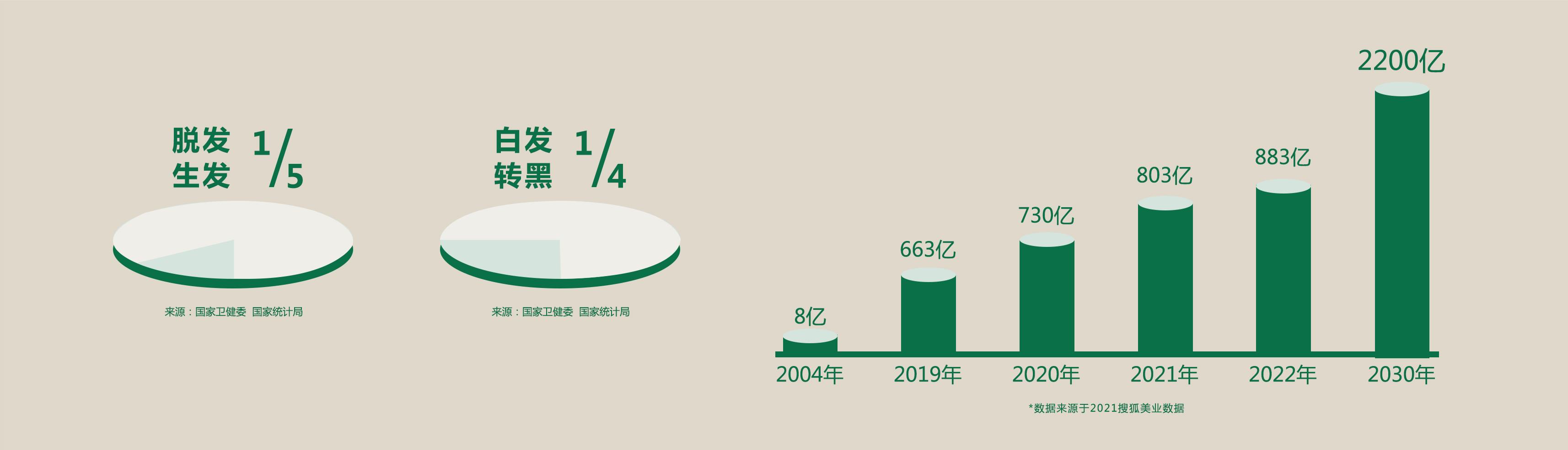 行業(yè)規(guī)模超700億